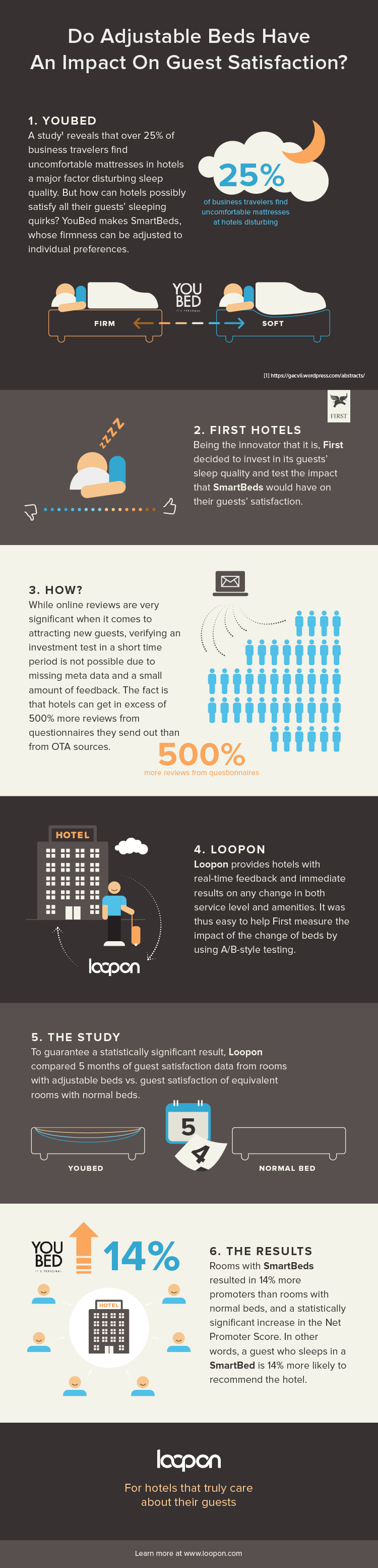 Loopon YouBed Infographic